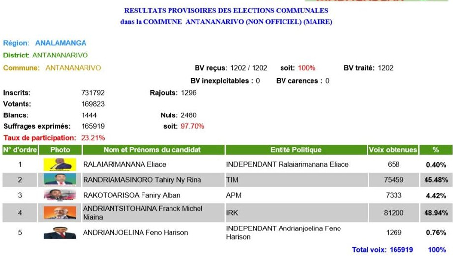 Article : Municipales Madagascar : 23% de taux de participation
